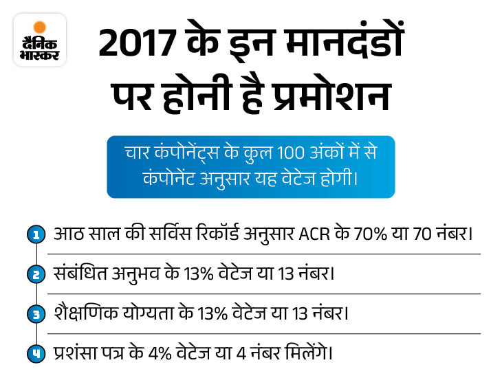 हरियाणा में तहसीलदार-DRO बनेंगे HCS अफसर:  2019 में बदले मानदंडों पर प्रमोशन हुआ; अब 2017 के हिसाब से होंगे, मेरिट से 5 गुना भेजे जाएंगे नाम – Haryana News