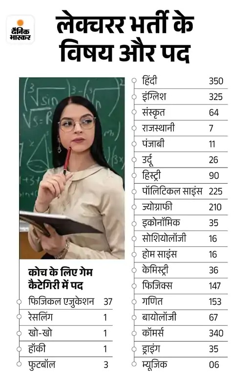 RPSC ने 2202 पदों के लिए निकाली थी वैकेंसी।