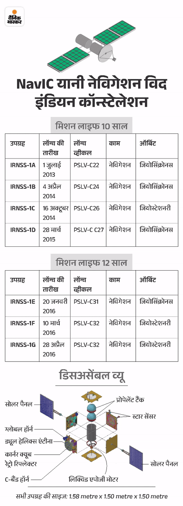 मिशन लाइफ खत्म होने और कुछ सैटेलाइट्स के समय से पहले खराब हो जाने के कारण इस नेटवर्क को नए सैटेलाइट्स से लगातार अपग्रेड किया जा रहा है।