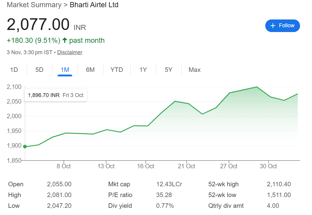 एयरटेल के शेयर ने बीते एक महीने में 10% का रिटर्न दिया है। 3 अक्टूबर को इसकी वैल्यू 1896 रुपए थी जो बढ़कर 3 नवंबर को 2077 रुपए पर पहुंच गई।