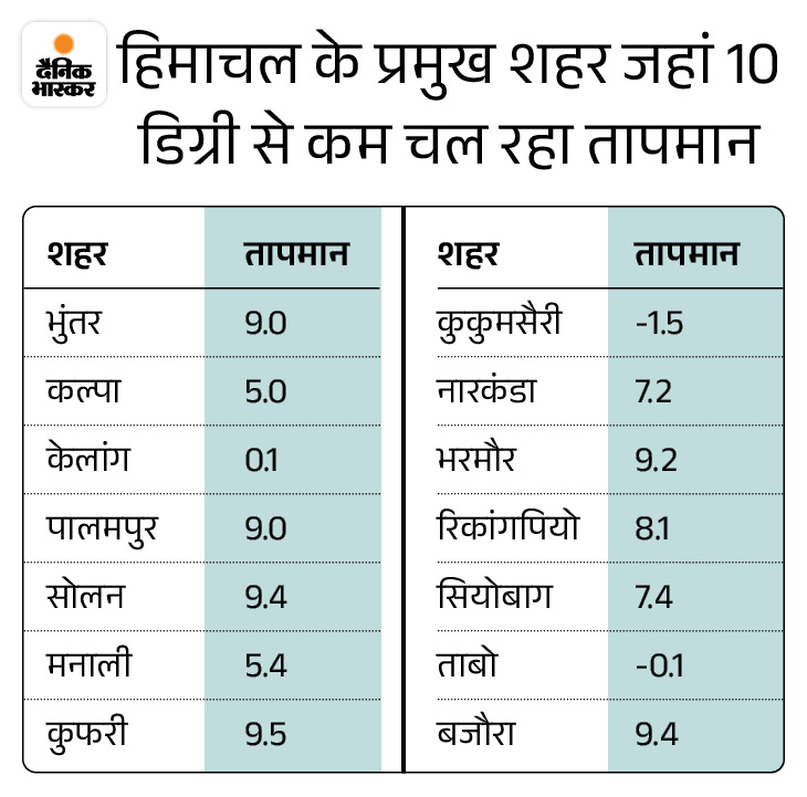 हिमाचल में आज बारिश-बर्फबारी के आसार:  6 जिलों में आंधी-तूफान का यलो अलर्ट; ऊंचे क्षेत्रों में इस महीने सामान्य से ज्यादा रहेगा तापमान – Shimla News