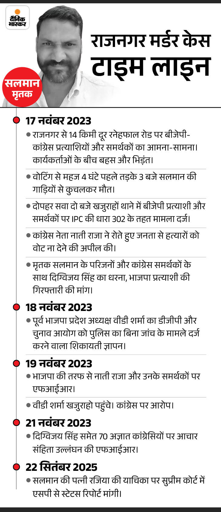 सलमान की मौत को एक्सीडेंट माना,इसलिए हत्या की धारा हटाई:  तत्कालीन कांग्रेस MLA के ड्राइवर की मौत के मामले में स्टेटस रिपोर्ट सुप्रीम कोर्ट में पेश – Bhopal News
