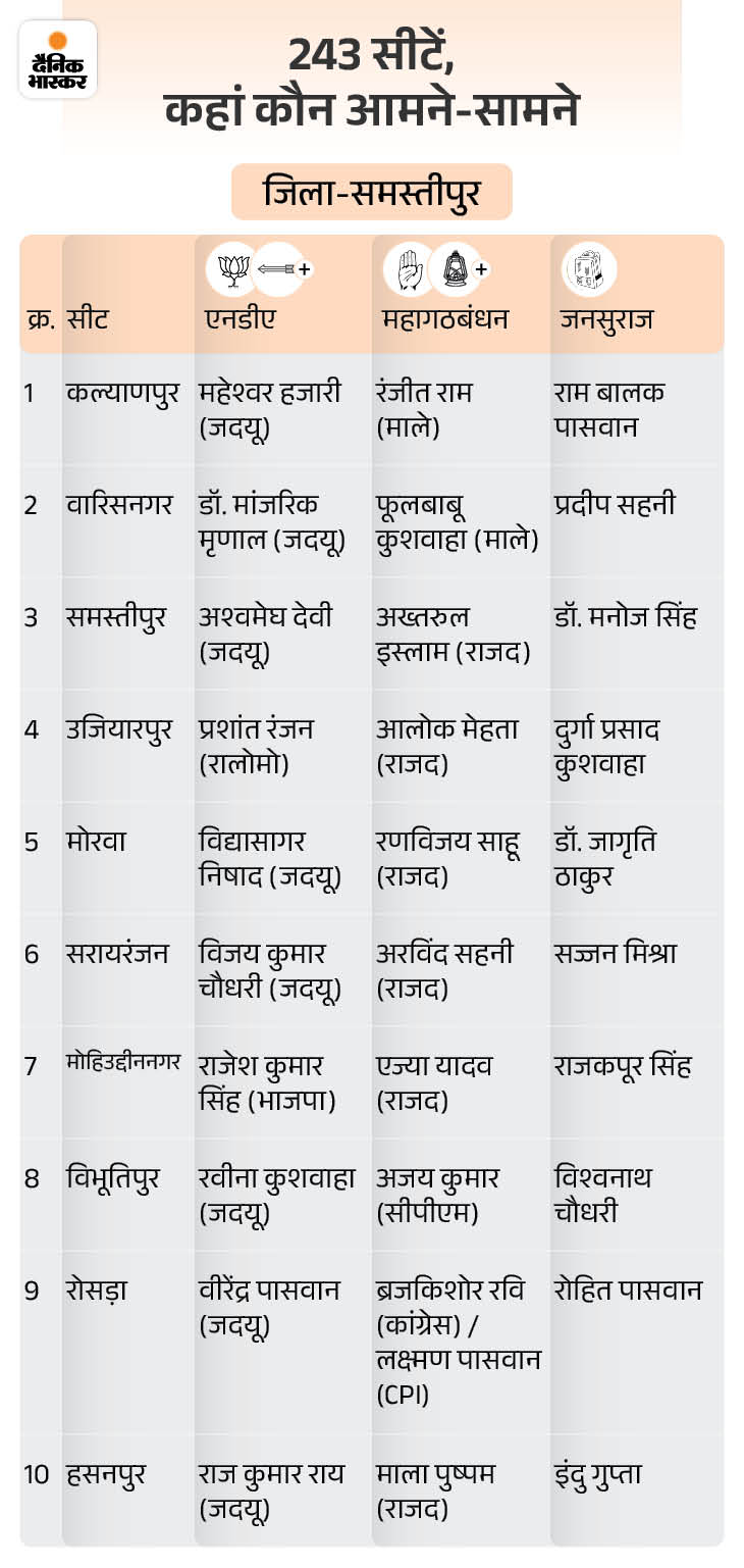 समस्तीपुर में यूपी के सीएम की चुनावी जनसभा:  मोहिउद्दीन नगर से बीजेपी प्रत्याशी के लिए वोट मांगेंगे; RJD के राजेश कुमार सिंह से है मुकाबला – Samastipur News