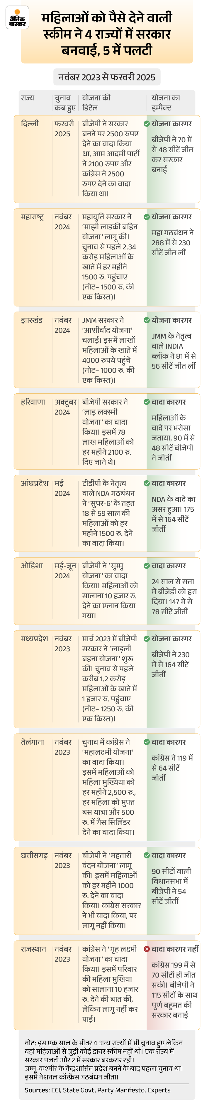 तेजस्वी देंगे महिलाओं को 30 हजार, क्या पलट जाएगी सरकार:  2020 में NDA से सिर्फ 0.03% पीछे था महागठबंधन, 9 राज्यों में हो चुका है खेला – Bihar News