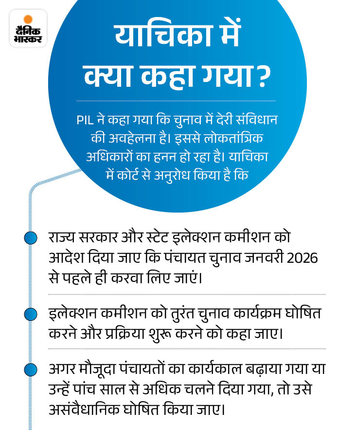हाईकोर्ट पहुंचा पंचायत चुनाव में देरी का मामला:  डिजास्टर एक्ट की आड़ में इलेक्शन टालने को चुनौती; याचिका में तय समय पर वोटिंग की मांग – Shimla News
