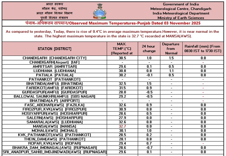 पंजाब-चंडीगढ़ में आज से बदलेगा मौसम:  दो दिन हल्की बारिश की संभावना, कोहरा छाने का अनुमान, खन्ना और लुधियाना की हवा प्रदूषित – Chandigarh News