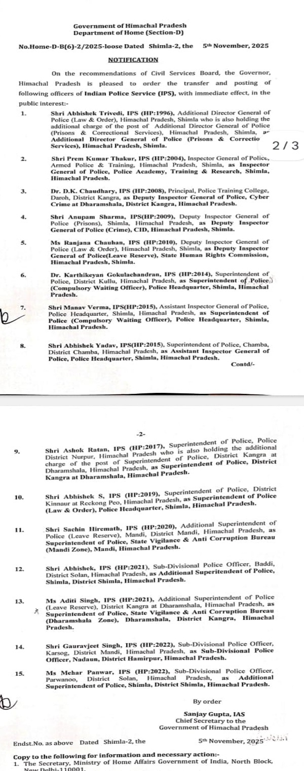 हिमाचल के पुलिस विभाग ने बड़ा फेरबदल:  15 IPS और 61 HPS बदले; 4 IPS को एडिशनल चार्ज सौंपा, मुख्य सचिव ने जारी किए आदेश – Shimla News