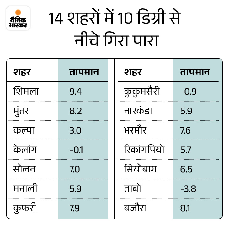 हिमाचल के कई क्षेत्रों में बारिश:  कांगड़ा-हमीरपुर में तूफान; तेजी से नीचे आया तापमान, कुकुमसैरी का पारा माइनस 3.8 डिग्री तक गिरा – Shimla News