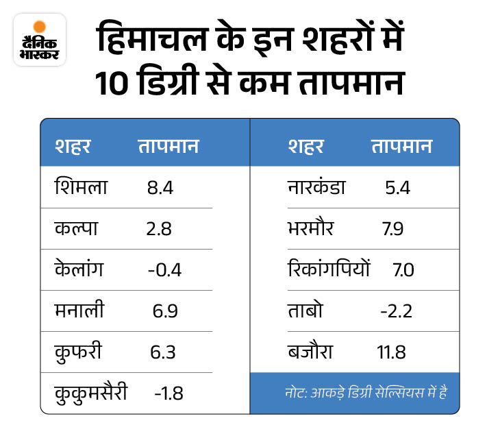 हिमाचल में आज कोहरे का अलर्ट:  ऊंचे क्षेत्रों के न्यूनतम तापमान में गिरावट; मैदानी इलाकों में गर्म हुई रातें, अगले पांच दिन खिलेगी धूप – Shimla News
