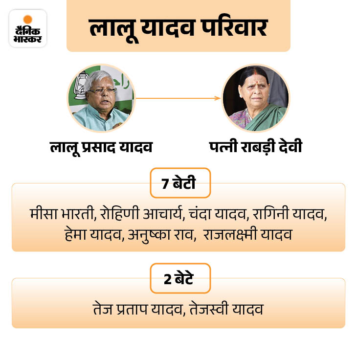 लालू परिवार की गजब चुनावी लीला:  मां-बहनें तेजप्रताप को दे रहीं जीत का आशीर्वाद, तेजस्वी ने बड़े भाई को हराने में लगाया पूरा दम – Bihar News