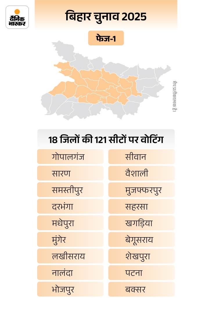 बिहार वोटिंग LIVE: लालू परिवार ने पटना में वोट डाला:  राबड़ी बोलीं- दोनों बेटों को आशीर्वाद; 18 जिलों की 121 विधानसभा में वोटिंग जारी – Bihar News