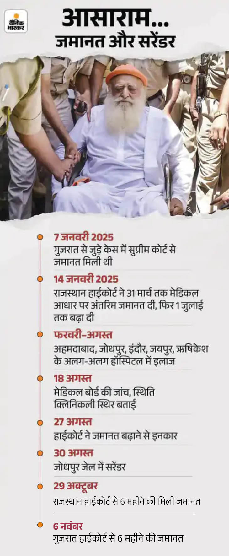 13 साल में पहली बार समर्थकों से मिल सकेगा आसाराम:  रेप केस में राजस्थान-गुजरात हाईकोर्ट से मिली जमानत; 6 महीने जेल से बाहर रहेगा – Jodhpur News