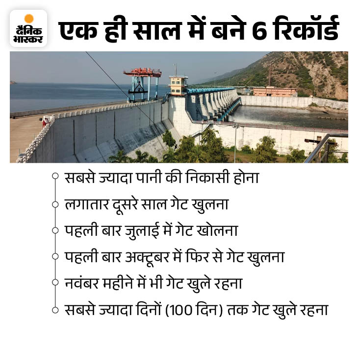 बीसलपुर बांध ने एक साल में बनाए 6 रिकॉर्ड:  इस साल छोड़े गए पानी से 3 बार भर सकता था डैम, 100 दिन खुले रहे गेट – Tonk News