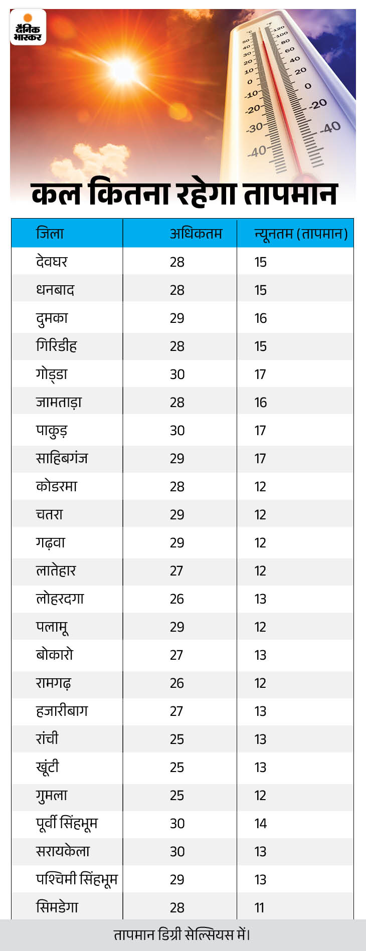 ​​​​​​​झारखंड में तेजी से बढ़ रही ठंड:  रांची में सुबह और रात में ठिठुरन में हुआ इजाफा, अगले दो दिनों में और गिरेगा न्यूनतम तापमान – Ranchi News