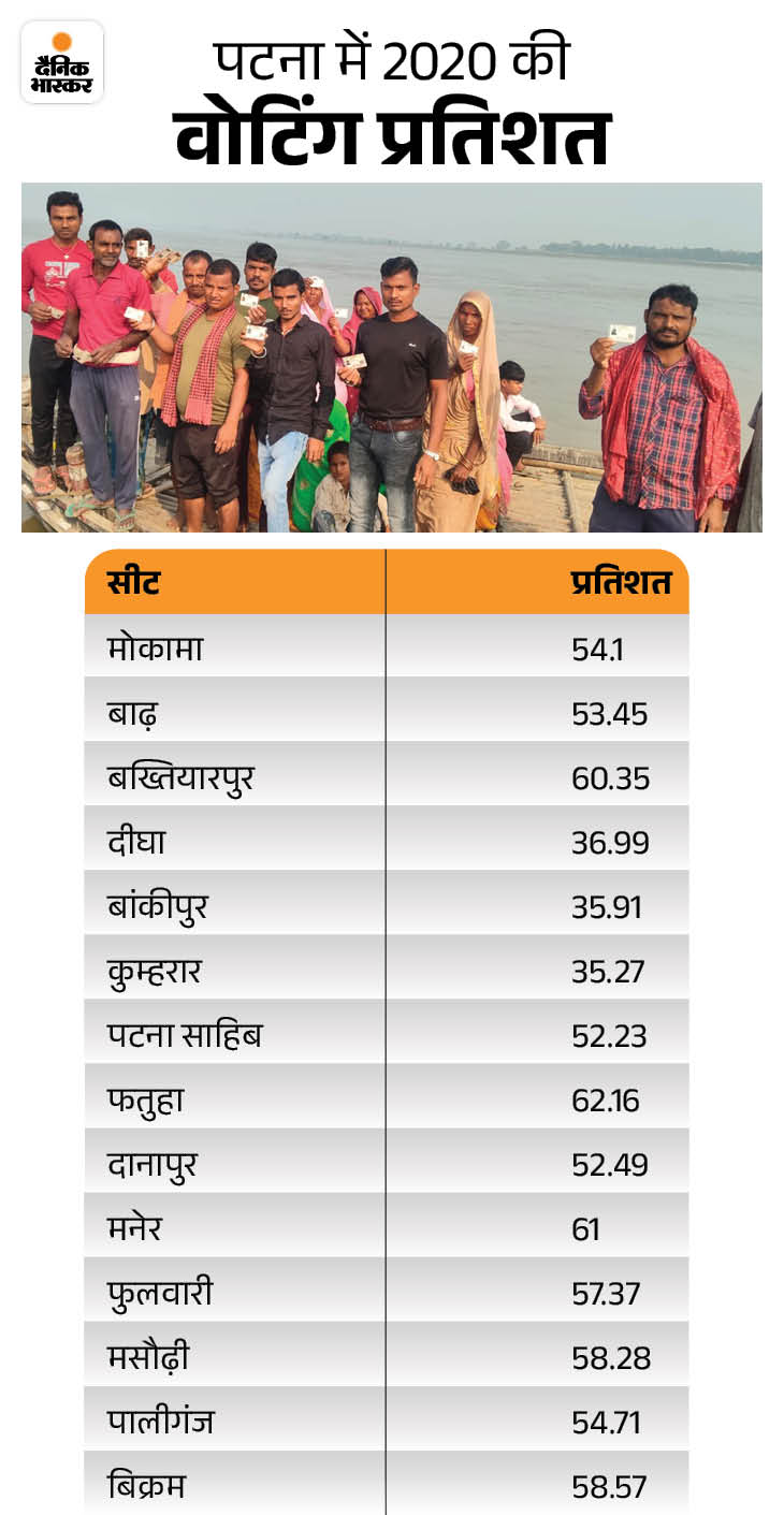 साल 2020 की वोटिंग प्रतिशत का ग्राफ।
