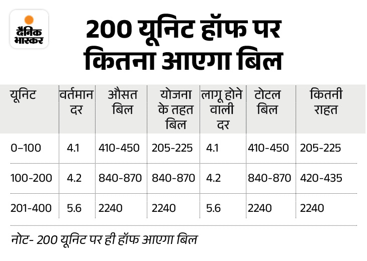 छत्तीसगढ़ में 200 यूनिट बिजली-बिल हाफ की प्लानिंग:  मुख्यमंत्री सचिवालय भेजी गई फाइल, 14 लाख उपभोक्ताओं को राहत, 900 की जगह 450 तक आएगा बिल – Chhattisgarh News