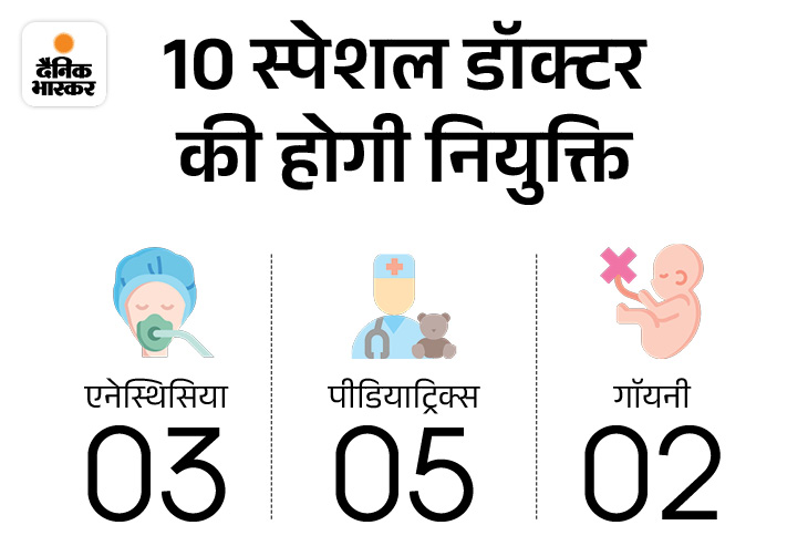 पंचकूला सरकारी अस्पताल को मिलेंगे स्पेशलिस्ट डॉक्टर:  कांट्रेक्ट पर नियुक्ति, 64 साल से कम उम्र की शर्त्त व प्राइवेट अस्पताल नहीं जाएंगें – Panchkula News