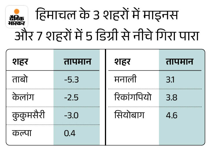 मंडी-बिलासपुर में कोहरे की चेतावनी:  23 शहरों में 10 डिग्री से नीचे गिरा पारा; शिमला से ठंडी हुई मैदानी इलाकों की रातें – Shimla News