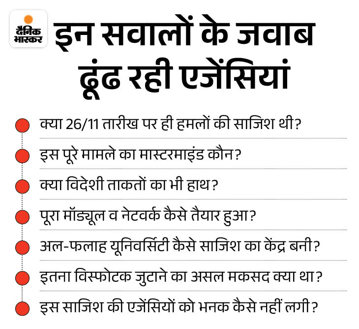 कई महीने से चल रही थी मुंबई हमले जैसी प्लानिंग:  दिल्ली-NCR में मूवमेंट को गुरुग्राम नंबर कार खरीदी, मोबाइल लैब बनाई; यूनिवर्सिटी साजिश का केंद्र – gurugram News