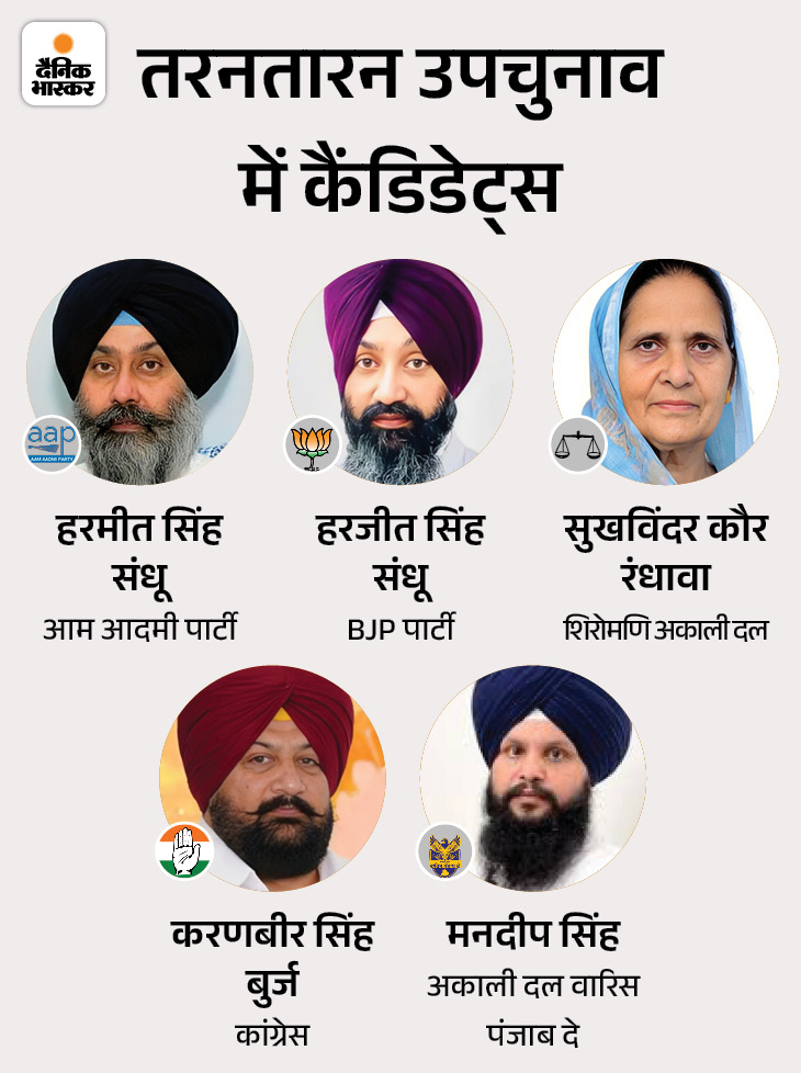 तरनतारन उपचुनाव, वोटिंग परसेंट AAP के फेवर में:  सत्ता का भी एज मिल रहा; खालिस्तान समर्थक अमृतपाल की पार्टी चौंका सकती है – tarn-taran News