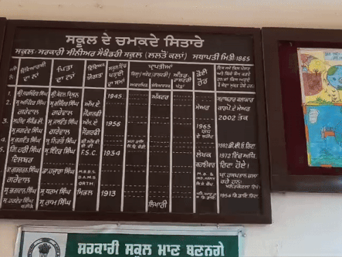 सरकारी सीनियर सेकेंडरी स्कूल ललतों का बोर्ड जिस पर पहले नंबर पर धर्मेंद्र का नाम अंकित है।