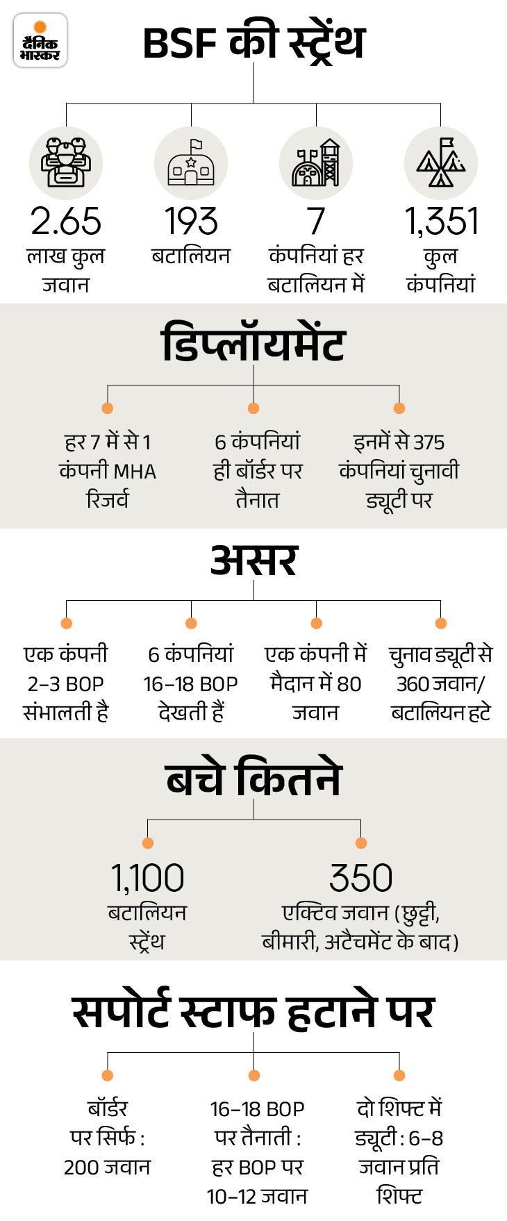 भारत–पाक बॉर्डर पर निगरानी आधी हुई:  जहां 30 जवान थे, अब आधे भी नहीं; बॉर्डर की आंखों देखी