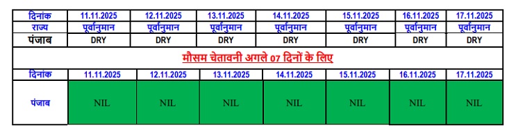 पंजाब-चंडीगढ़ में सुबह शाम की ठंड बढ़ी:  तापमान 0.5 डिग्री गिरा, पूरा हफ्ता मौसम साफ रहेगा, मंडी गोबिंदगढ़ की हवा सबसे पद्रूषित – Chandigarh News