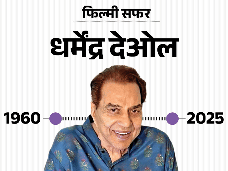 धर्मेंद्र ने 24 नवंबर को 89 साल की उम्र में दुनिया को अलविदा कह दिया। - Dainik Bhaskar