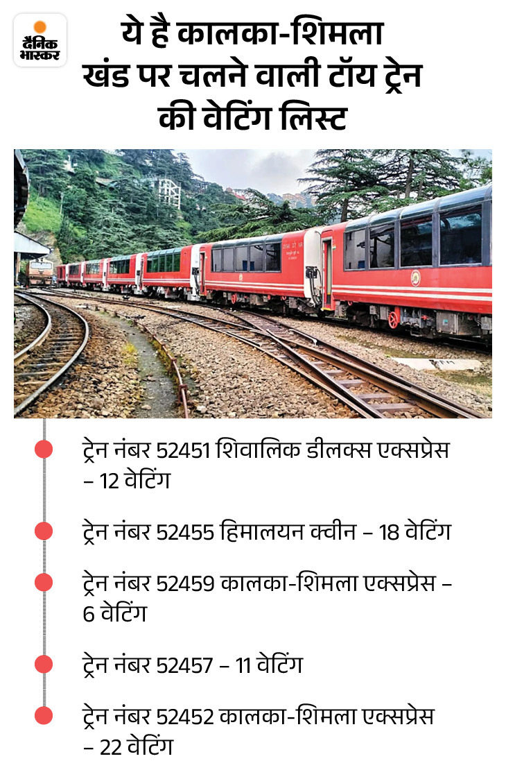 विश्व धरोहर कालका-शिमला खंड पर चलेंगी विशेष ट्रेनें:  बर्फबारी के सीजन से पहले रेलवे ने बढ़ाई तैयारी, पैकेज ट्रेनें भी होंगी शामिल – Ambala News