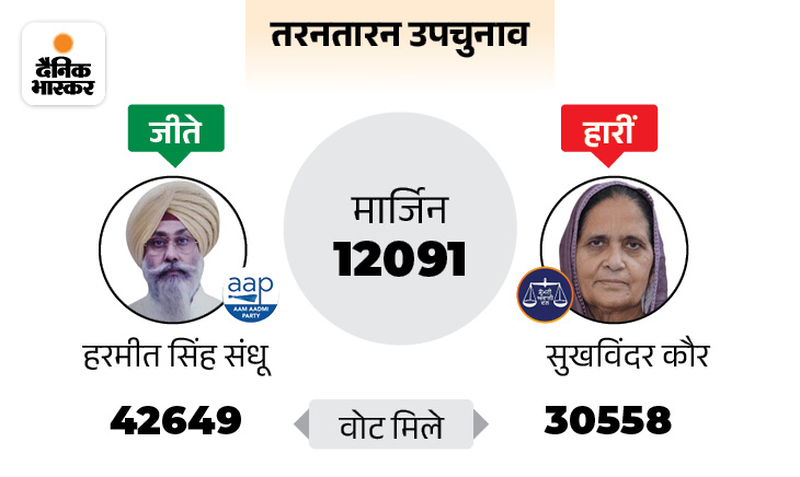 पंजाब में अकाली दल का कमबैक या सियासी चालाकी:  AAP की 2027 की राह कितनी आसान; कांग्रेस कहां चूकी, अमृतपाल की पार्टी का क्या होगा – tarn-taran News