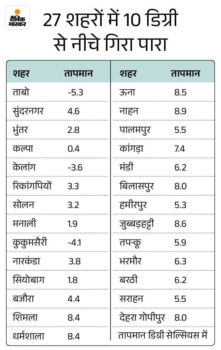शिमला से ठंडी मैदानी इलाकों की रातें:  12 शहरों में 5 डिग्री से नीचे गिरा तापमान; मंडी-बिलासपुर में आज कोहरे का अलर्ट – Shimla News
