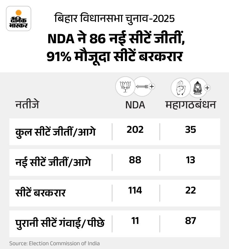 NDA ने 4 इलाकों की 85% सीट जीतीं:  महागठबंधन जीती हुई 87 सीट हारा; राहुल-तेजस्वी की इतनी बुरी हालत कैसे, 5 फैक्टर – Bihar News