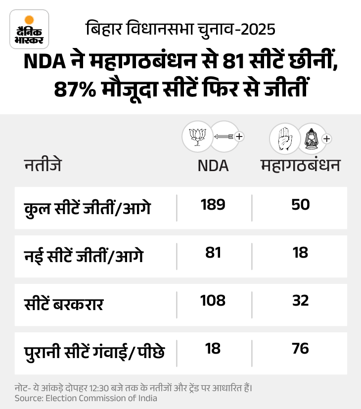 NDA ने महागठबंधन की 110 में से 77 सीट छीनीं:  3 चुनावों से गढ़ रहीं 42% सीटें भी हारा; कहां पिछड़ा महागठबंधन, 5 अंदरूनी फैक्टर – Bihar News