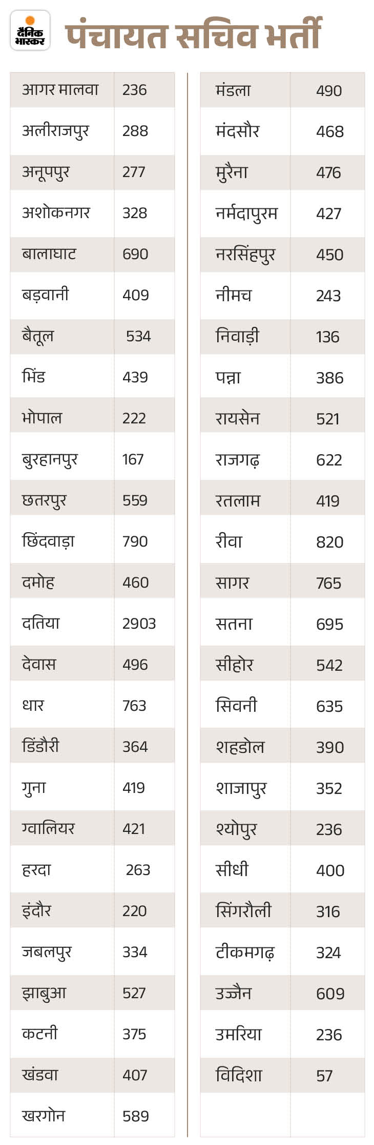 जिलों के हिसाब से पद।