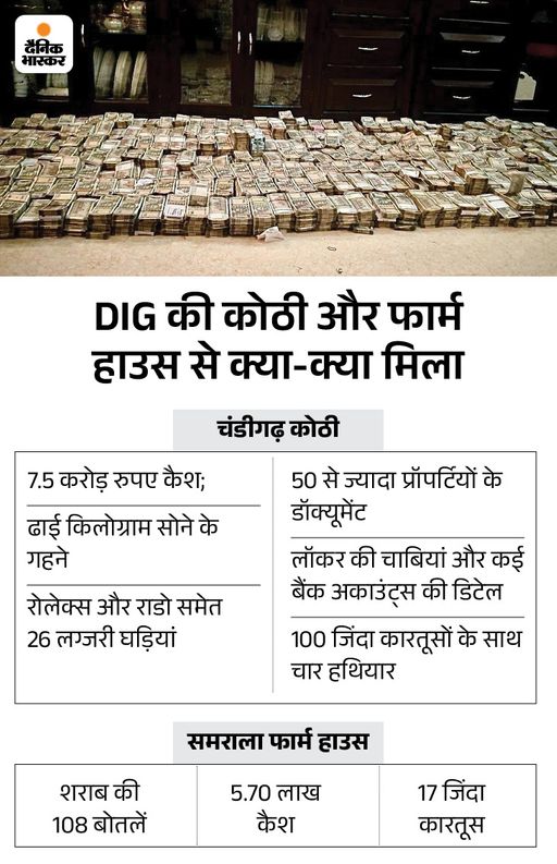 घर खर्च चलाने लिए कोर्ट पहुंचा DIG भुल्लर का परिवार:  CBI ने सभी बैंक अकाउंट किए फ्रीज, चंडीगढ़ कोर्ट में 20 नवंबर को सुनवाई – Chandigarh News