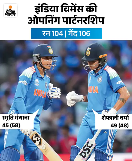 स्म़ति और शेफाली के बीच यह पार्टनरशिप विमेंस वर्ल्ड कप के फाइनल में साउथ अफ्रीका के खिलाफ मैच का है।