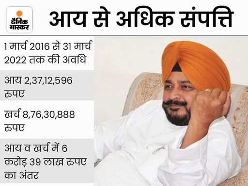 पूर्व मंत्री धर्मसोत पर मनी लान्ड्रिंग का केस चलेगा:  ईडी को मिली मंजूरी, दो नए आरोपी जोड़े, 2 दिसंबर को होगी अगली सुनवाई – Chandigarh News