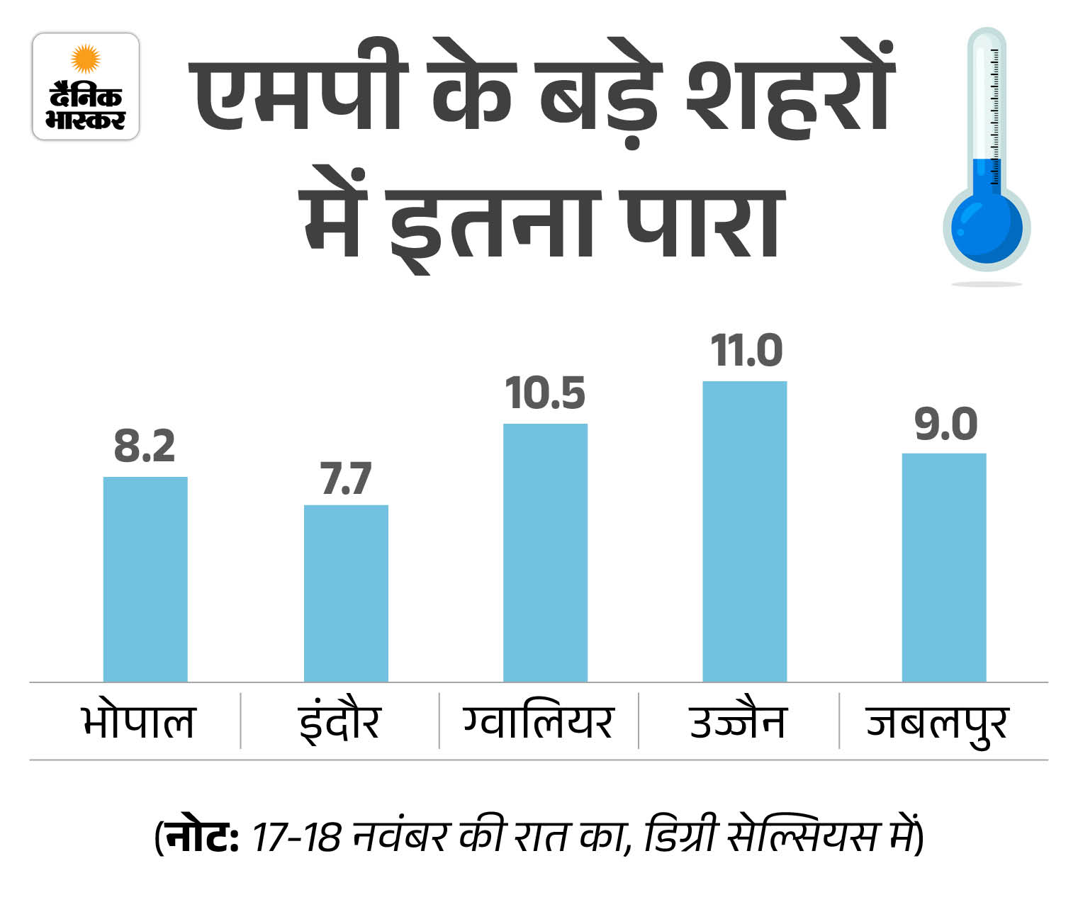 MP Weather Update; Rajgarh Temperature | Bhopal Indore Cold Wave Alert