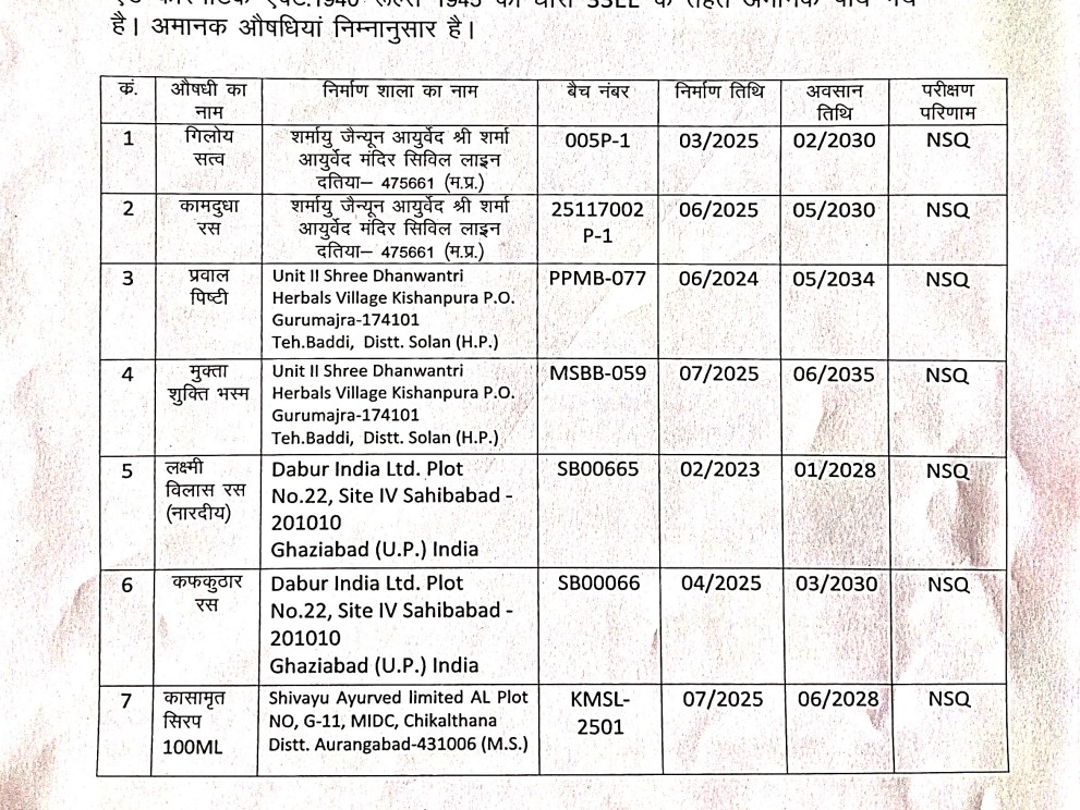 इन सात दवाओं को अमानक घोषित कर दिया गया है।
