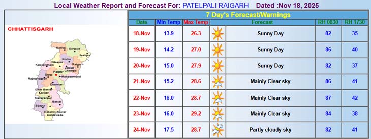 Chhattisgarh's Raigarh resorts to cold weather, minimum temperature reaches 13 degrees | रायगढ़ में ठंड से बचने अलाव का सहारा: न्यूनतम तापमान 13 डिग्री पर पहुंचा, ओस भी गिर रहे, लोग बचाव का कर रहे उपाए - Raigarh News 2 सप्ताह भर में तापमान में 4 डिग्री सेल्सियस की वृद्धि होने का अनुमान है
