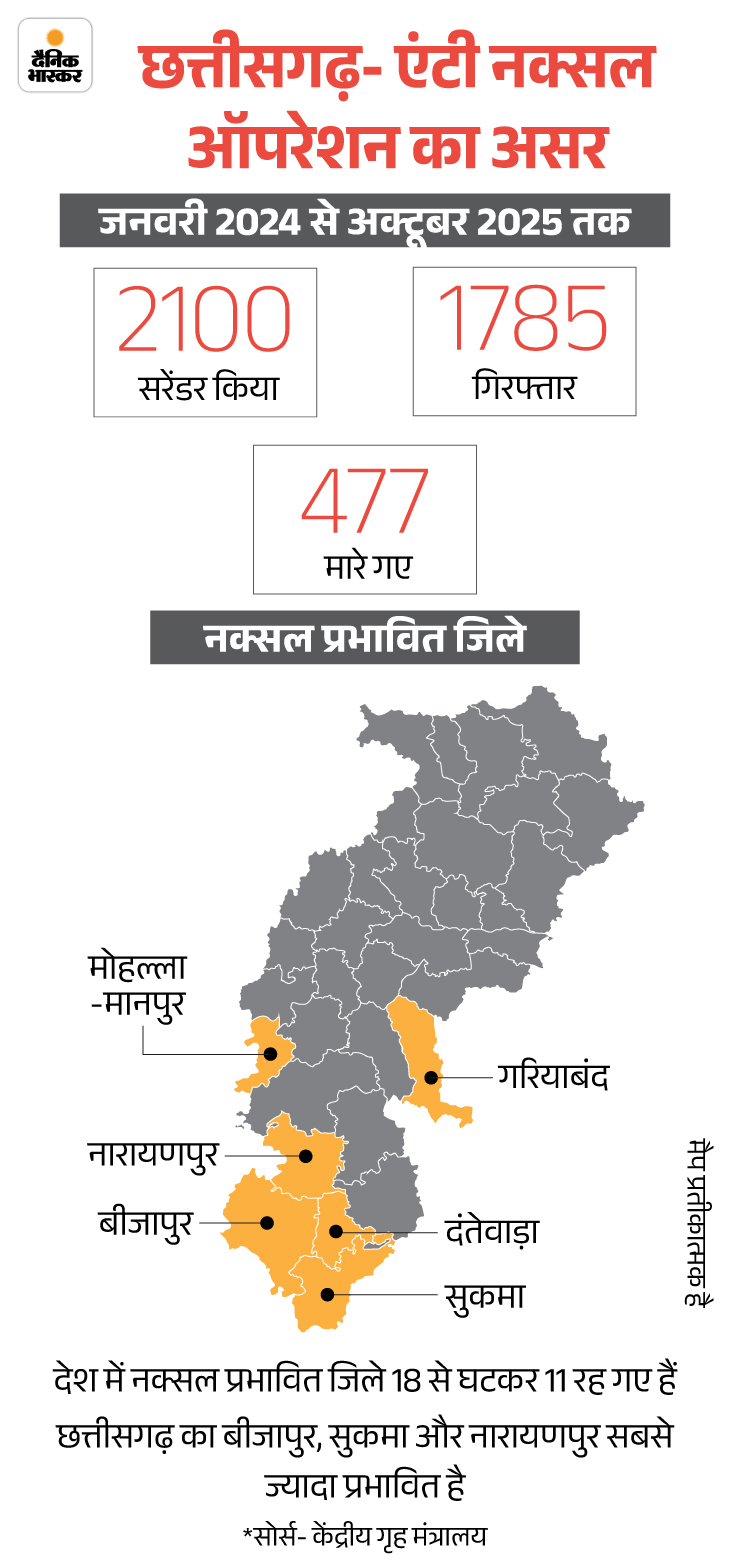 बसवाराजू से हिड़मा तक, 2 अफसरों से हारा नक्सलवाद:  ‘सरेंडर या एनकाउंटर’ पॉलिसी से डरे नक्सली, 2100 का सरेंडर; 477 ढेर