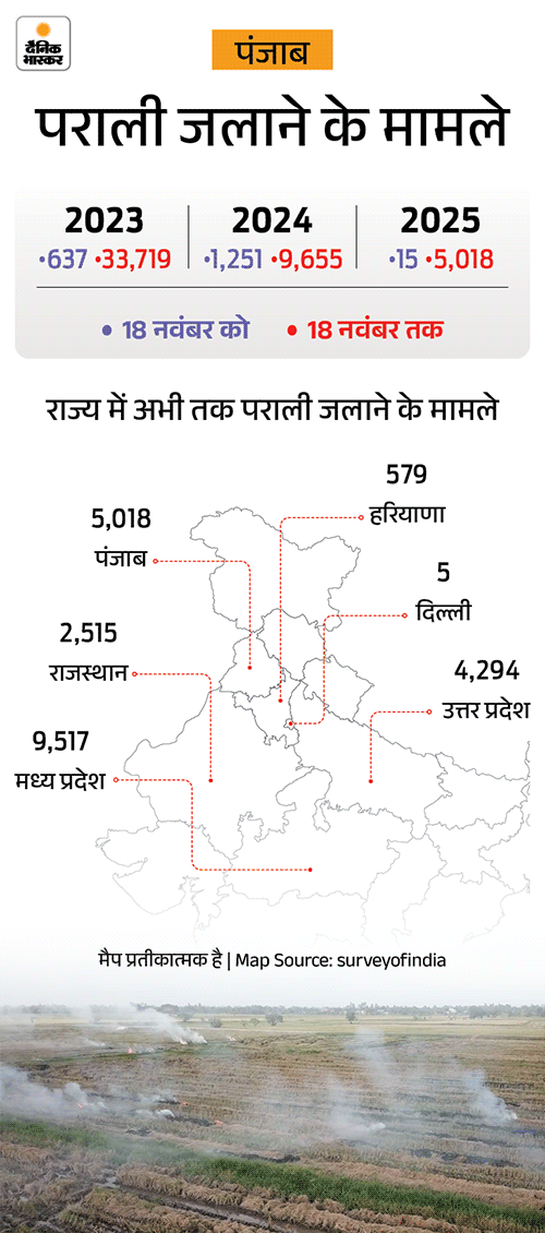 पंजाब में पराली जलाने के मामलों में बड़ी गिरावट:  राज्य में 5 हजार का आंकड़ा क्रास किया; यूपी–एमपी में इससे भी अधिक मामले रिकॉर्ड – Amritsar News