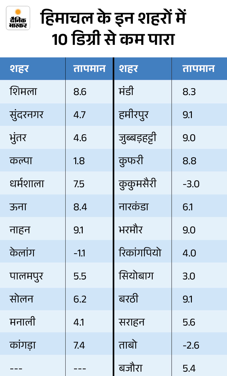 हिमाचल में नवंबर में नॉर्मल से 89% कम बारिश:  अगले 6 दिन भी आसार नहीं; 25 शहरों में 10°C से नीचे गिरा तापमान – Shimla News