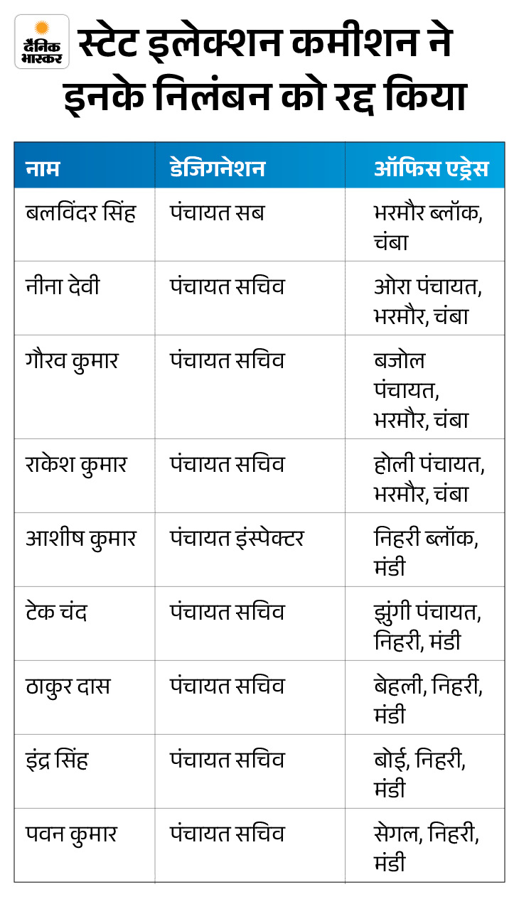 हिमाचल में 9 अधिकारियों का निलंबन रद्द:  इलेक्शन कमीशन ने गलती मानने-माफी मांगने पर नरम रुख अपनाया; 2 BDO को चेतावनी देकर छोड़ा – Shimla News