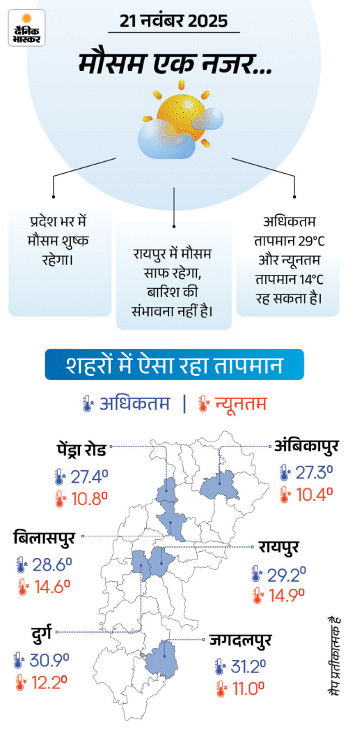 ठंड से थोड़ी राहत…5 दिन 2-3° बढ़ेगा तापमान:  दुर्ग-बिलासपुर, सरगुजा संभाग के कुछ हिस्सों में शीतलहर चलेगी; ऐसे मौसम में हाइपोथर्मिया, मलेरिया का खतरा – Chhattisgarh News