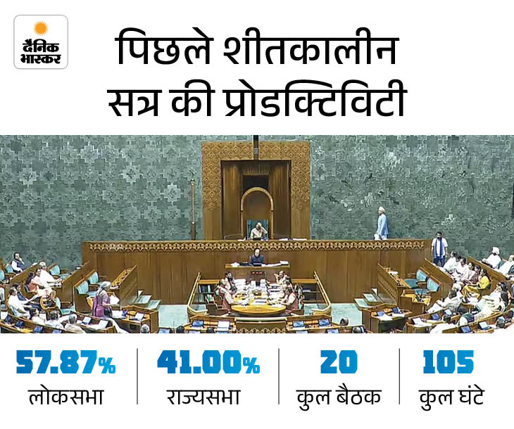 2024 में शीतकालीन सत्र 25 नवंबर से शुरू हुआ था और 20 दिसंबर को समाप्त हुआ था। पूरे सत्र में कुल 20 बैठकें हुईं थीं।