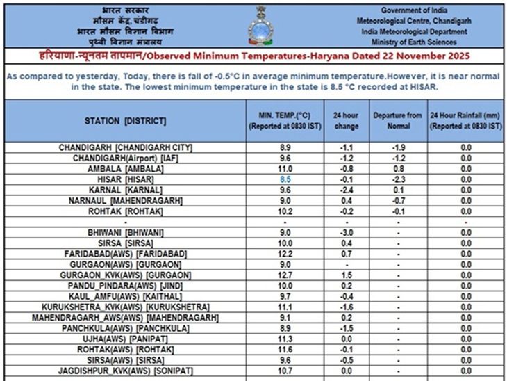 हरियाणा में बढ़ रही ठंड:  कोहरा भी दिखा रहा असर, सबसे ठंडा रहा हिसार@8.5 डिग्री, भिवानी का अधिकतम तापमान 28.3 डिग्री रहा – Bhiwani News