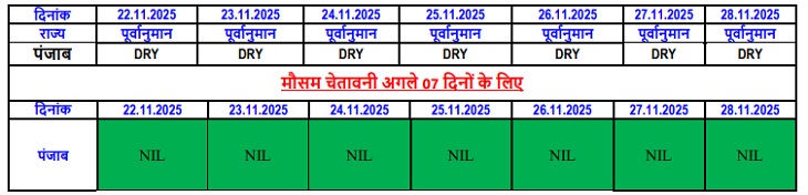 इस तरह का मौसम रहेगा आने वाले सात दिनों में।