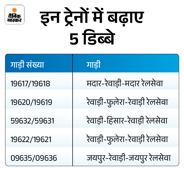 हरियाणा की 29 ट्रेनों में बढ़ाए 78 अतिरिक्त डिब्बे:  दिसंबर माह के लिए अस्थाई बढ़ोतरी, यात्री कर सकेंगे आरामदायक सफर – Panchkula News