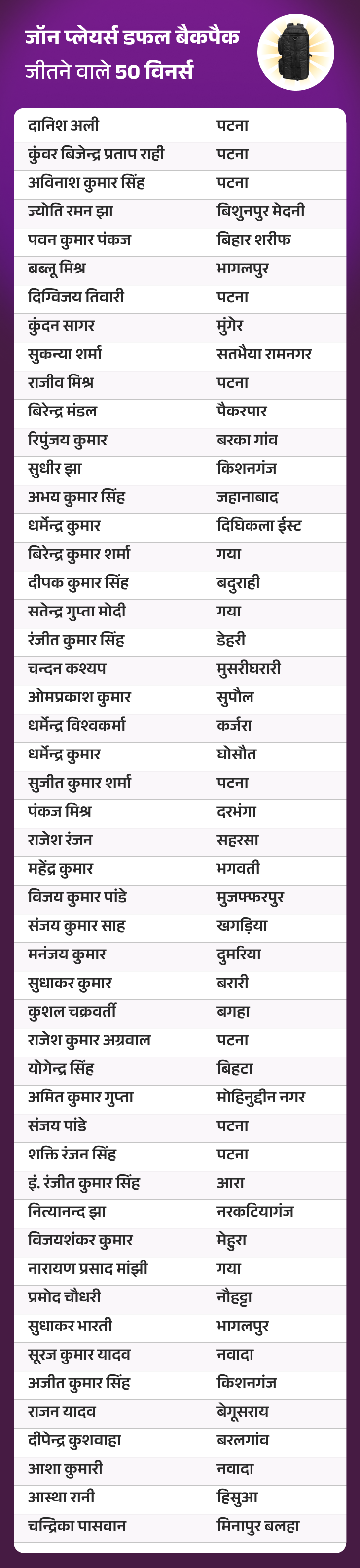 जीतो ₹3 करोड़ – डेली QUIZ:  25 नवंबर, 2025 की QUIZ में ‘जॉन प्लेयर्स डफल बैकपैक’ जीतने वाले 50 विनर्स – Bihar News